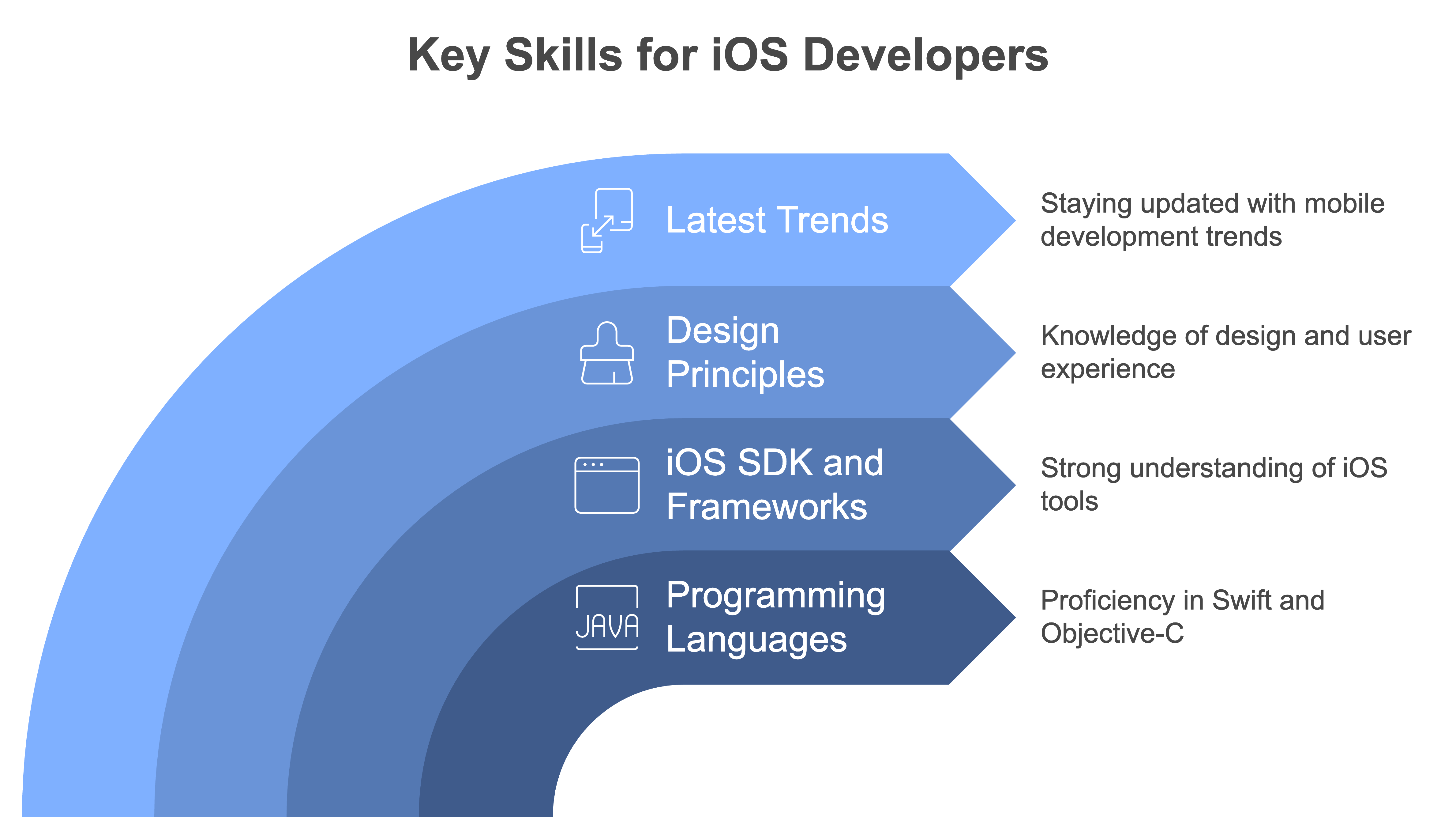 hire ios app developer