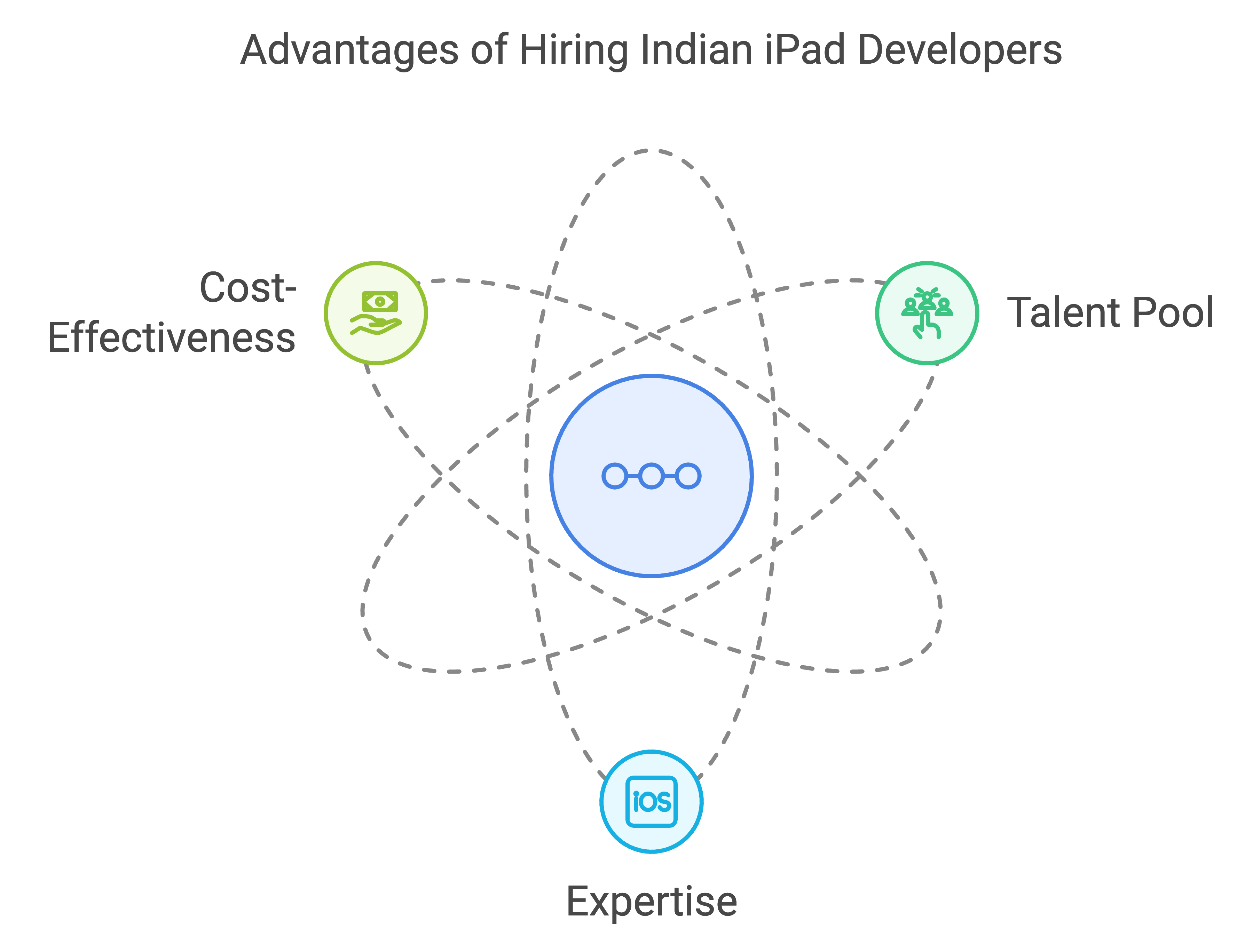 hire ipad app developer india