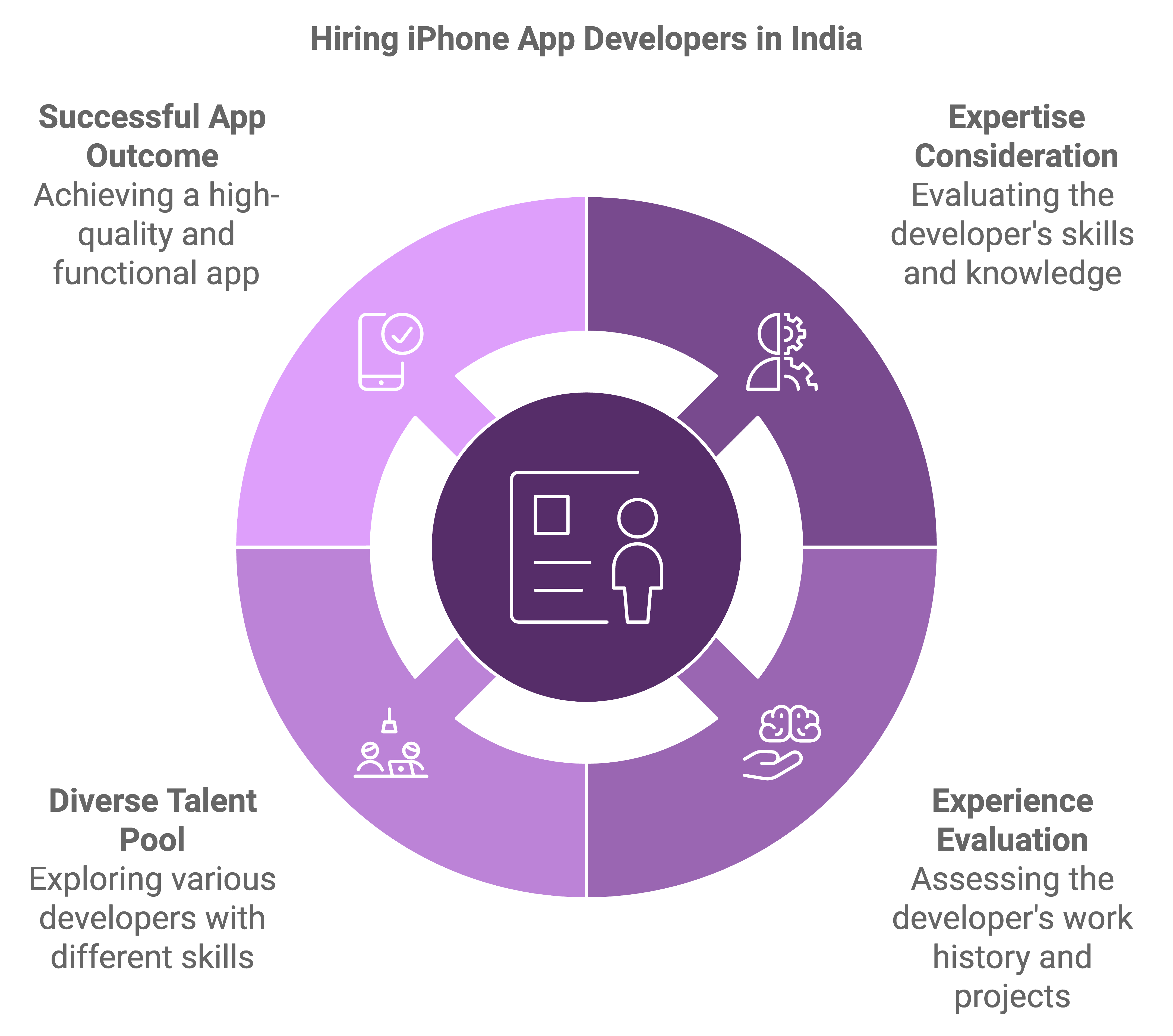 hire iphone app developer india