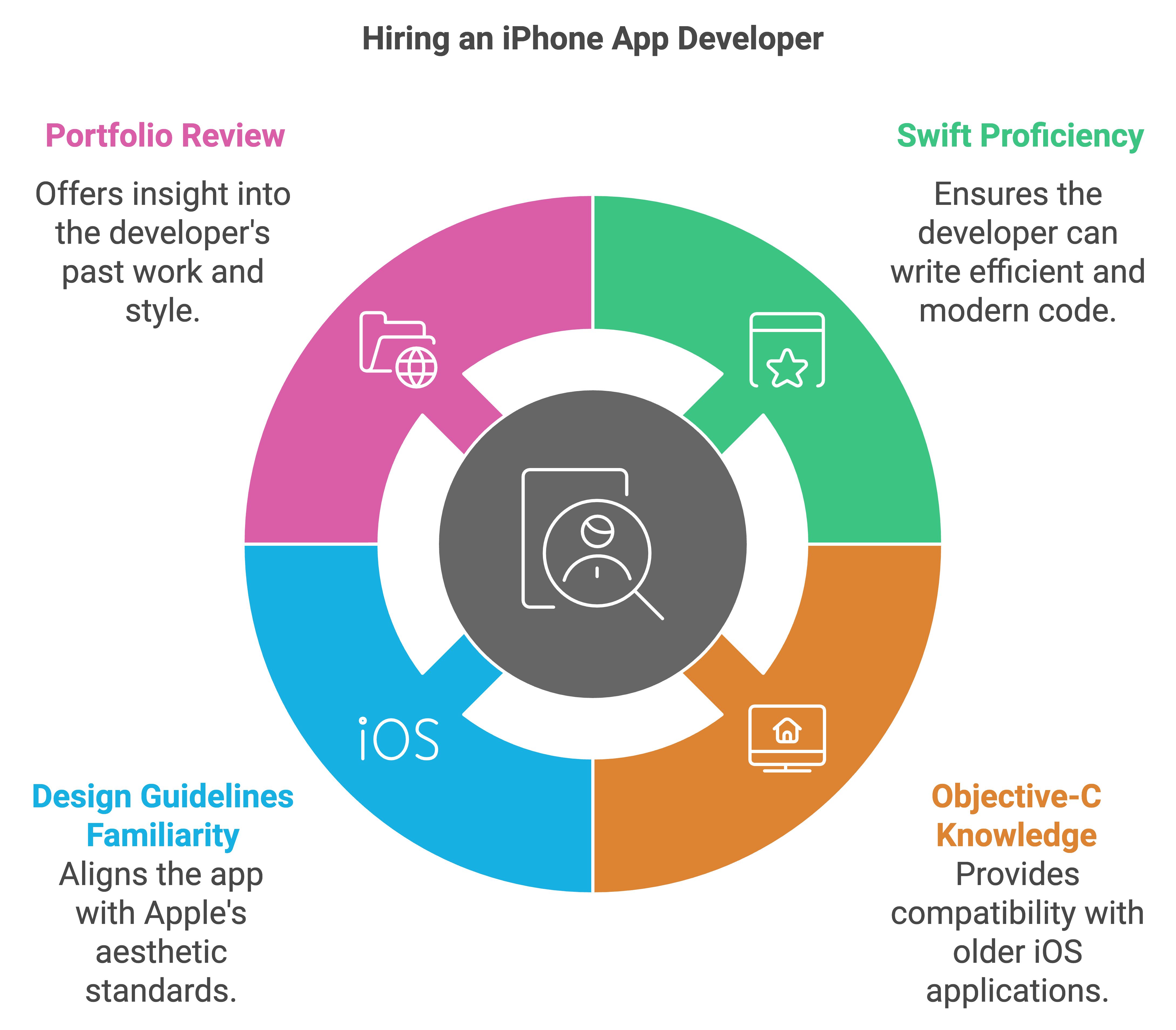 hire iphone app developer