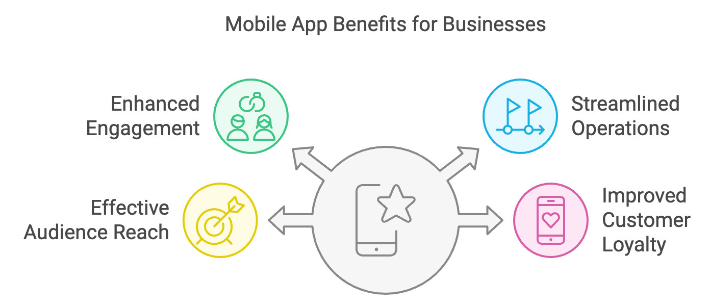 mobile app design and development services