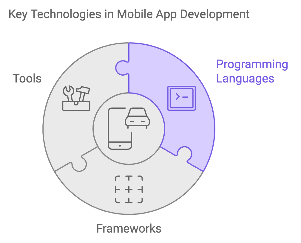 mobile app design and development services
