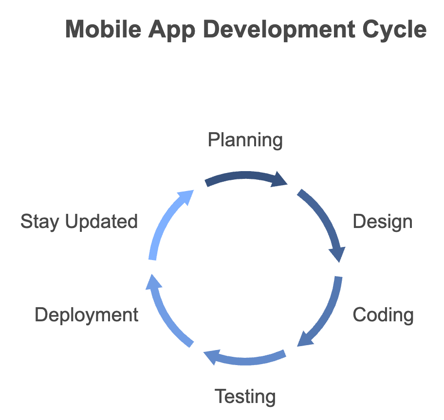 mobile app development services