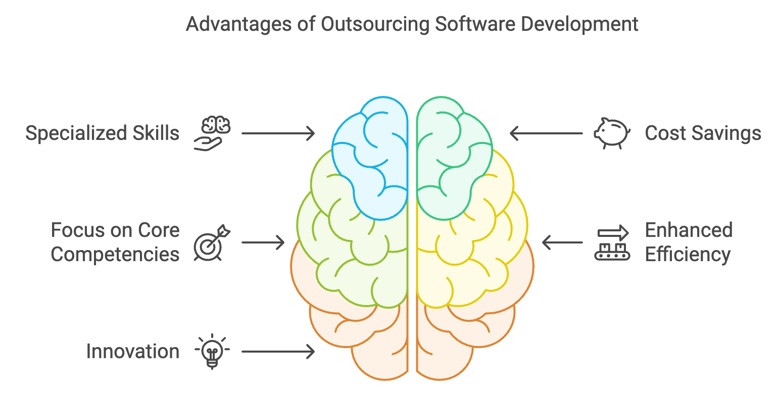 software development services
