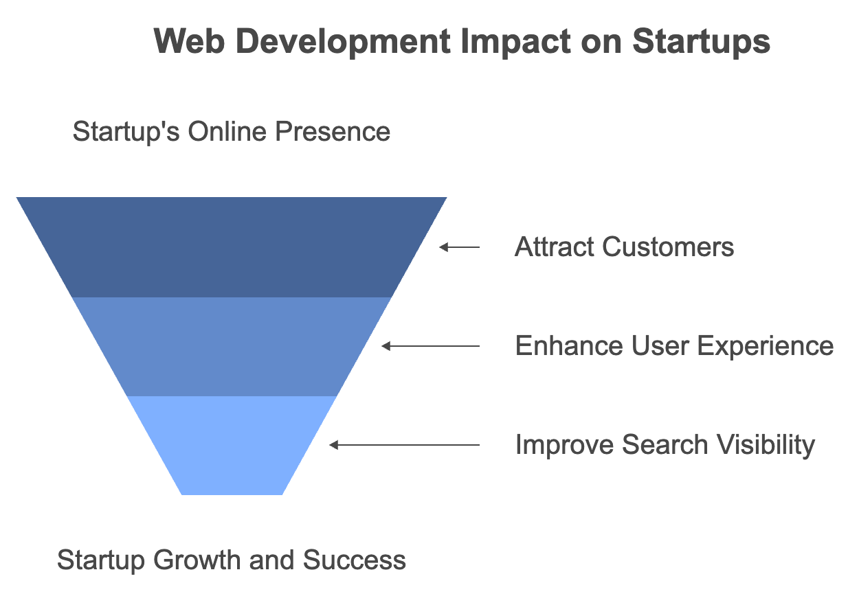 web app development services