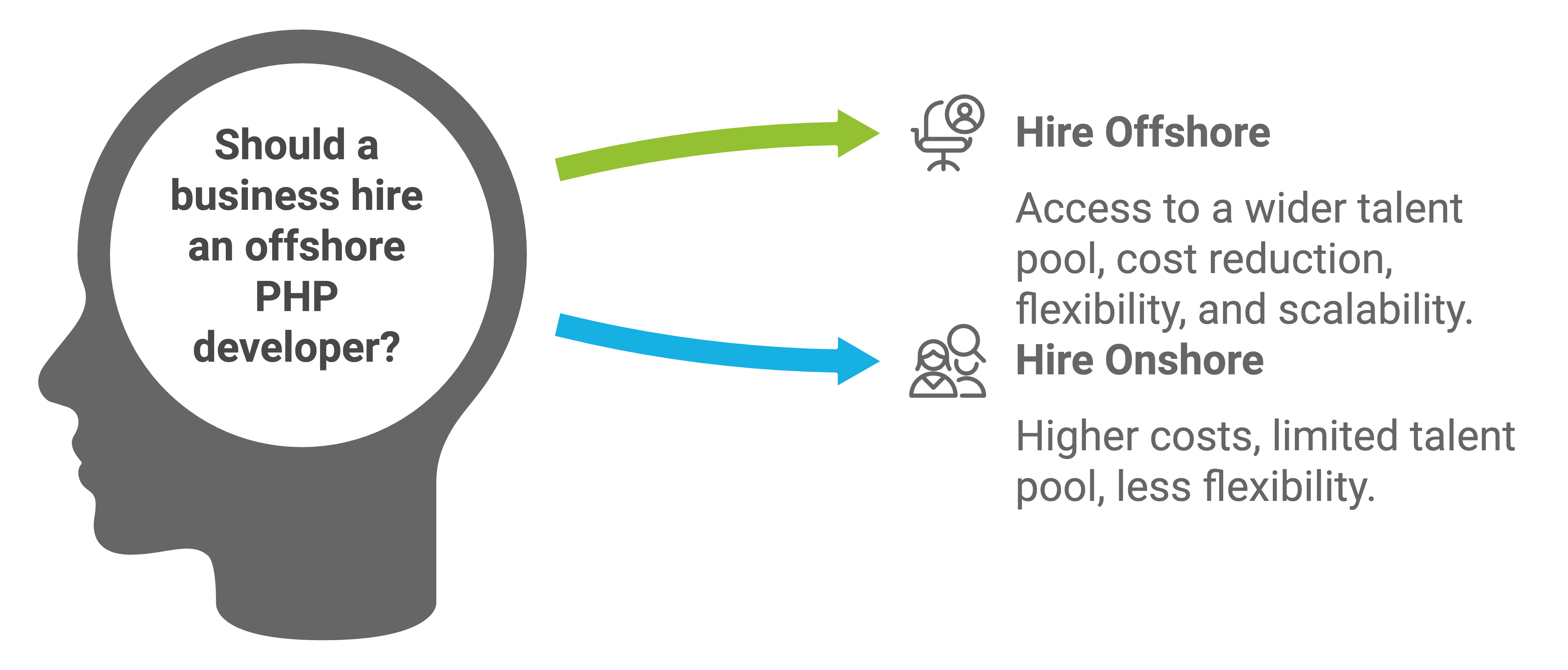 hire offshore php developer