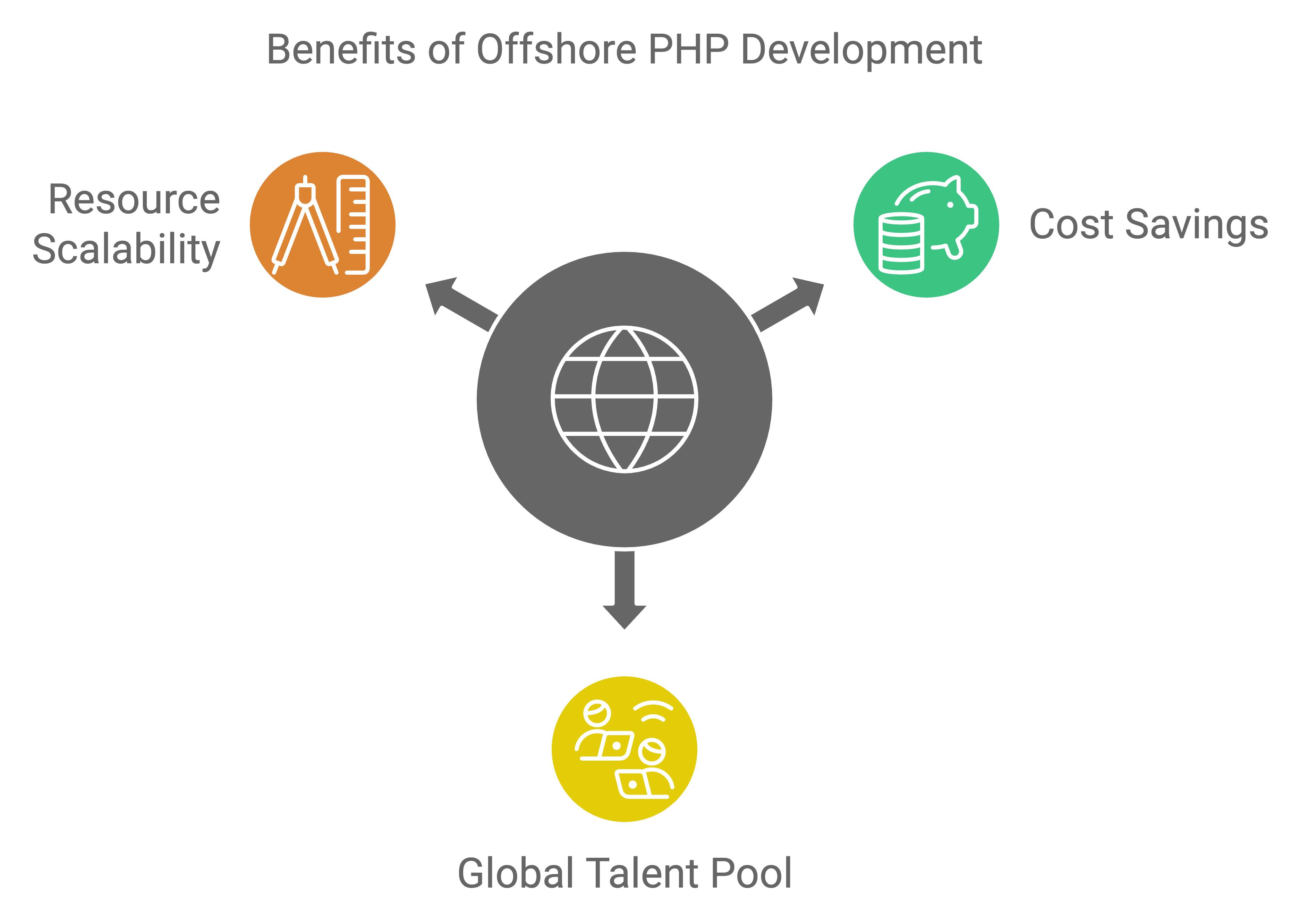 hire offshore php developer
