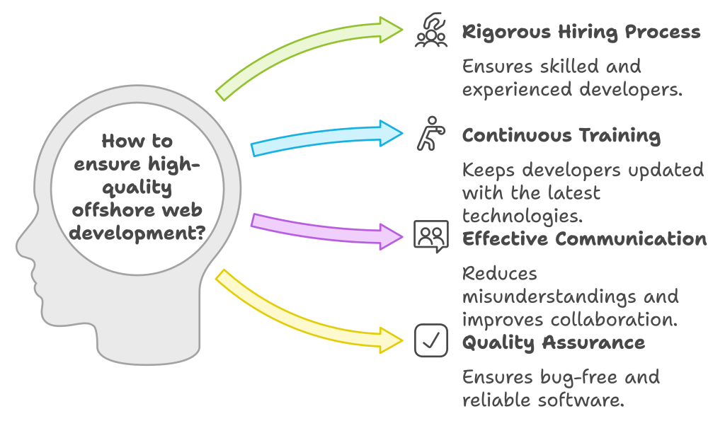 hire offshore web developer