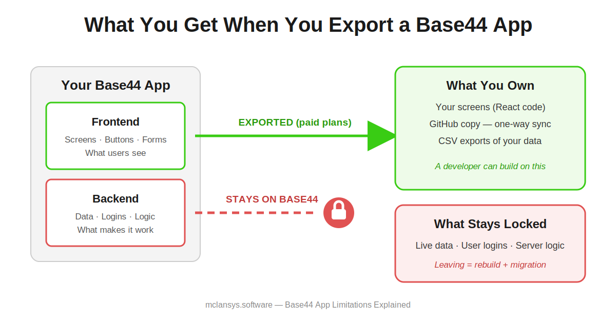 Diagram showing Base44 export limitation: frontend code is exported but backend data, logins, and logic stay locked on the Base44 platform