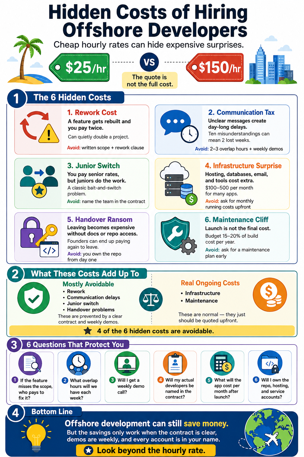 Infographic showing the six hidden costs of hiring offshore developers and how to avoid them