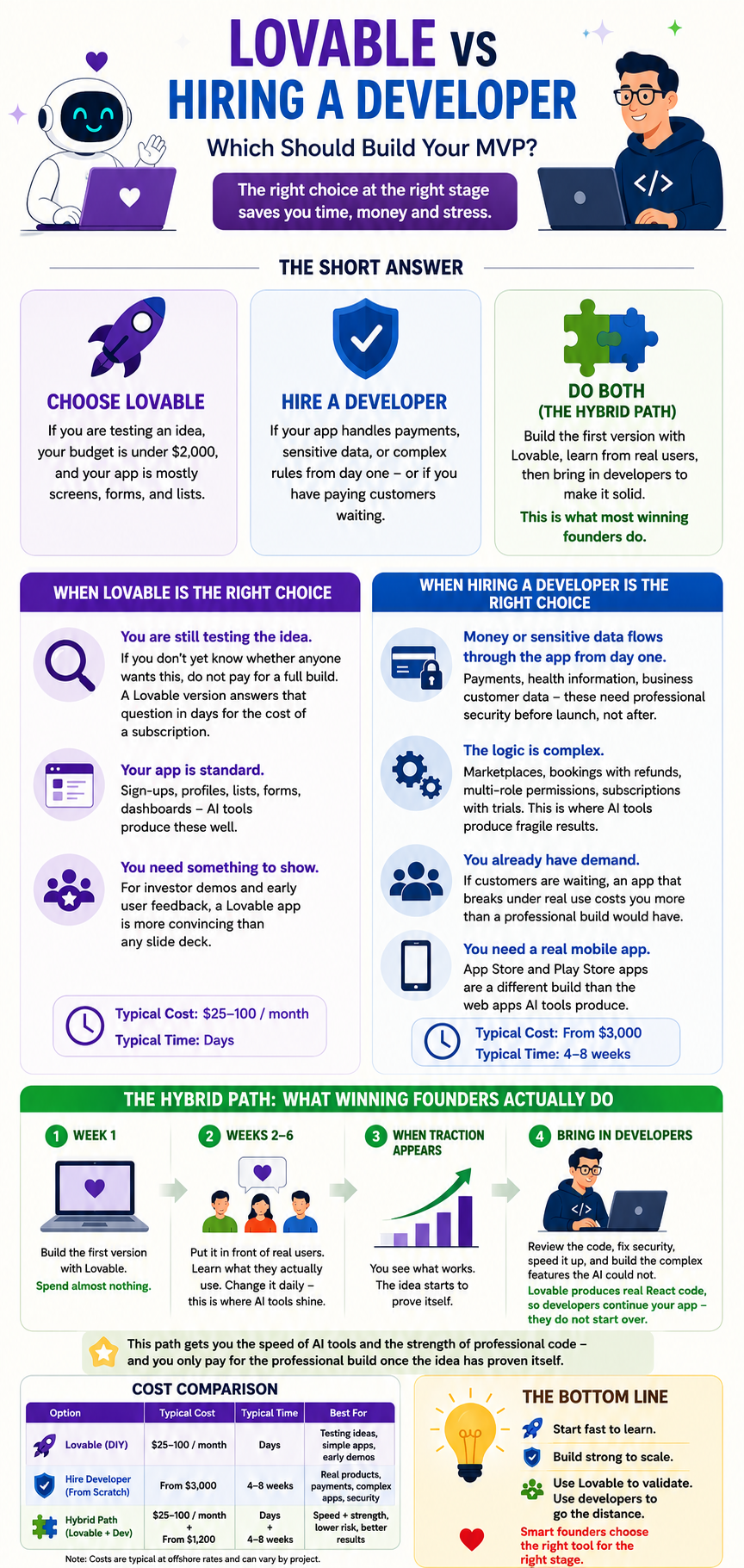 Infographic comparing Lovable vs hiring a developer vs the hybrid path for building an MVP, with costs and timelines